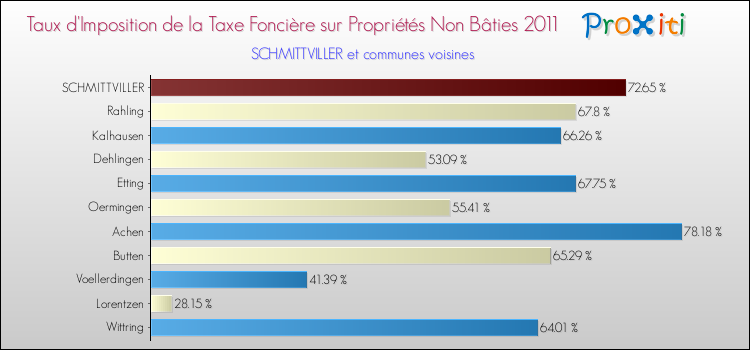 Taux d'imposition de la taxe foncière sur les immeubles et terrains non batis 2011 pour SCHMITTVILLER et les communes proches Comparaison des taux d'imposition de la taxe foncière sur les immeubles et terrains non batis 2011 pour SCHMITTVILLER et les communes voisines