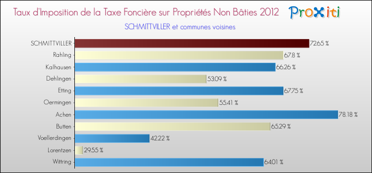 Taux d'imposition de la taxe foncière sur les immeubles et terrains non batis 2012 pour SCHMITTVILLER et les communes proches Comparaison des taux d'imposition de la taxe foncière sur les immeubles et terrains non batis 2012 pour SCHMITTVILLER et les communes voisines