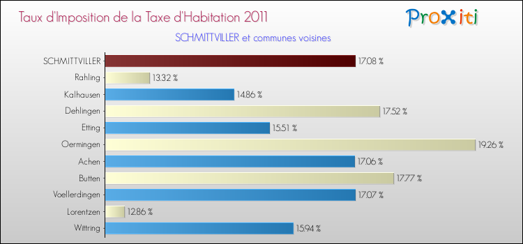 Taux d'imposition de la taxe d'habitation 2011 pour SCHMITTVILLER et les communes proches Comparaison des taux d'imposition de la taxe d'habitation 2011 pour SCHMITTVILLER et les communes voisines