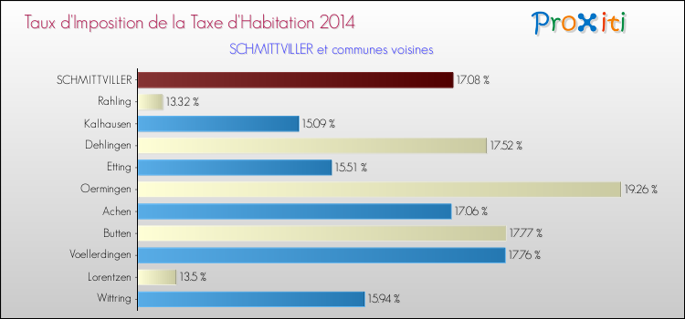 Taux d'imposition de la taxe d'habitation 2014 pour SCHMITTVILLER et les communes proches Comparaison des taux d'imposition de la taxe d'habitation 2014 pour SCHMITTVILLER et les communes voisines