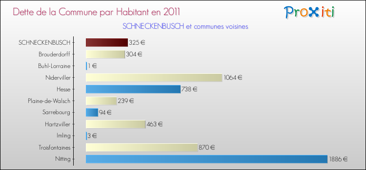 Dette par habitant de la commune en 2011 pour SCHNECKENBUSCH et les communes proches Comparaison de la dette par habitant de la commune en 2011 pour SCHNECKENBUSCH et les communes voisines