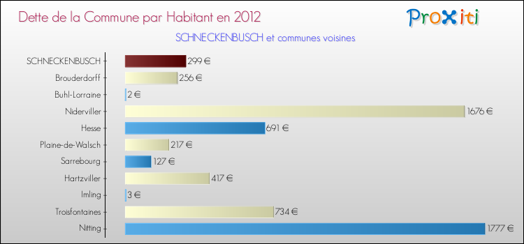 Dette par habitant de la commune en 2012 pour SCHNECKENBUSCH et les communes proches Comparaison de la dette par habitant de la commune en 2012 pour SCHNECKENBUSCH et les communes voisines