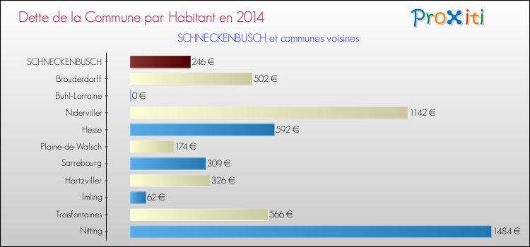 Dette par habitant de la commune en 2014 pour SCHNECKENBUSCH et les communes proches Comparaison de la dette par habitant de la commune en 2014 pour SCHNECKENBUSCH et les communes voisines
