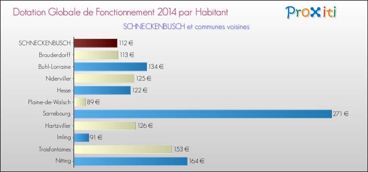 Montant des dotations globales de fonctionnement DGF par Habitant pour SCHNECKENBUSCH et les communes proches en 2014. Comparaison des des dotations globales de fonctionnement DGF par habitant pour SCHNECKENBUSCH et les communes voisines en 2014.