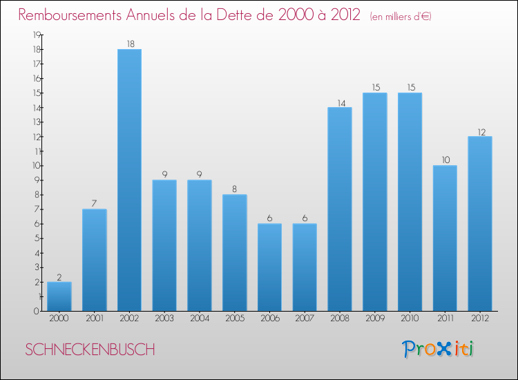 Evolution de l'annuité de la dette pour la commune de SCHNECKENBUSCH de 2000 à 2012 Annuités de la dette pour SCHNECKENBUSCH de 2000 à 2012