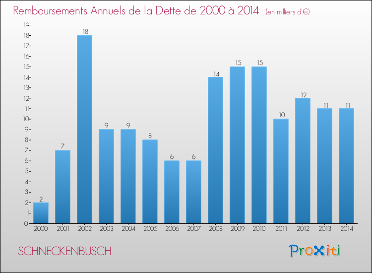 Evolution de l'annuité de la dette pour la commune de SCHNECKENBUSCH de 2000 à 2014 Annuités de la dette pour SCHNECKENBUSCH de 2000 à 2014