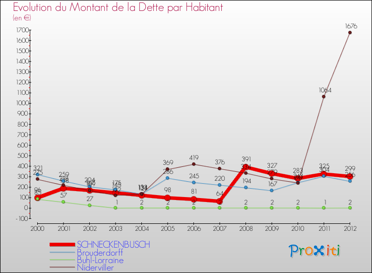 Evolution de la dette par habitant pour la commune de SCHNECKENBUSCH et les communes proches de 2000 à 2012 Comparaison de la dette par habitant pour SCHNECKENBUSCH et les communes voisines de 2000 à 2012