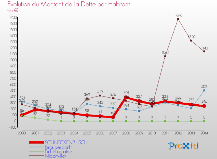 Evolution de la dette par habitant pour la commune de SCHNECKENBUSCH et les communes proches de 2000 à 2014 Comparaison de la dette par habitant pour SCHNECKENBUSCH et les communes voisines de 2000 à 2014