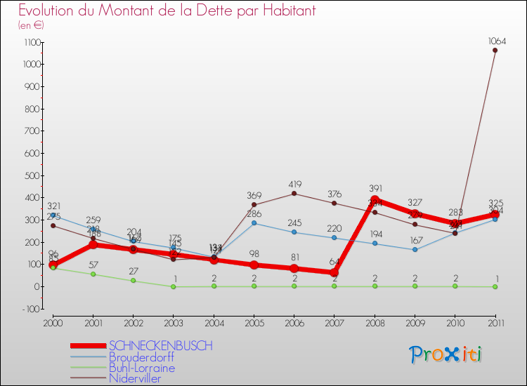 Evolution de la dette par habitant pour la commune de SCHNECKENBUSCH et les communes proches Comparaison de la dette par habitant pour SCHNECKENBUSCH et les communes voisines