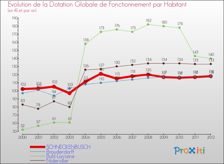 Evolution et montant de la dotation globale de fonctionnement par Habitant pour SCHNECKENBUSCH et les communes proches Comparaison des dotations globales de fonctionnement par habitant pour SCHNECKENBUSCH et les communes voisines