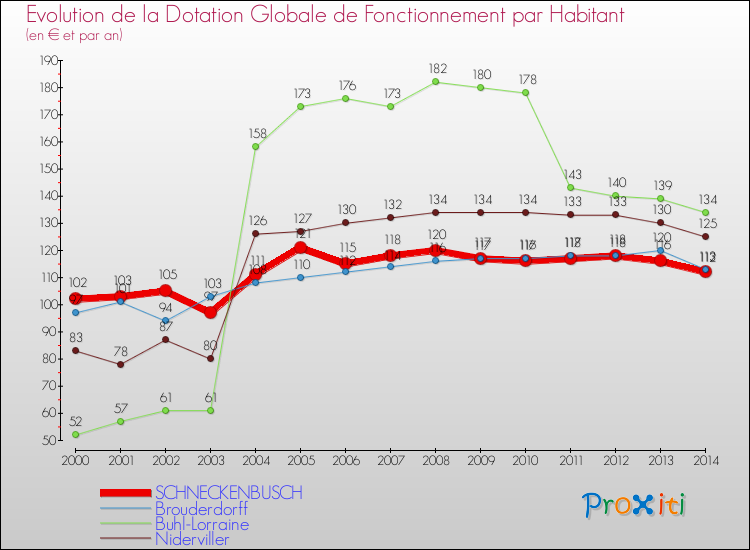 Evolution et montant de la dotation globale de fonctionnement par Habitant pour SCHNECKENBUSCH et les communes proches de 2000 à 2014. Comparaison des dotations globales de fonctionnement par habitant pour SCHNECKENBUSCH et les communes voisines de 2000 à 2014.