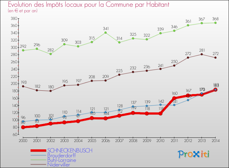 Evolution et montant des impôts locaux par Habitant pour SCHNECKENBUSCH et les communes proches de 2000 à 2014 Comparaison des impôts locaux par habitant pour SCHNECKENBUSCH et les communes voisines de 2000 à 2014