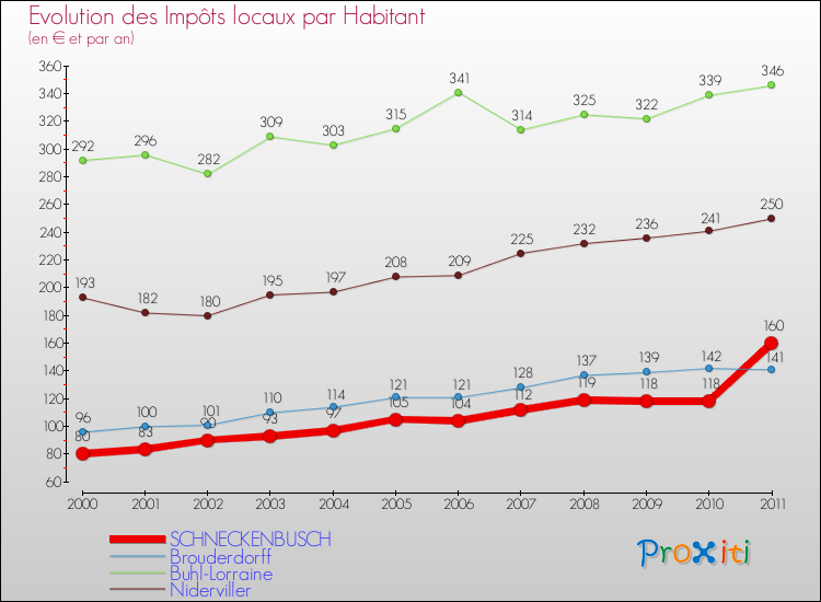 Evolution et montant des impôts locaux par Habitant pour SCHNECKENBUSCH et les communes proches Comparaison des impôts locaux par habitant pour SCHNECKENBUSCH et les communes voisines