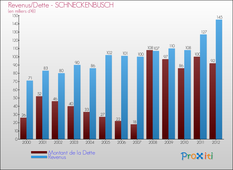 Evolution comparée de la dette et des revenus pour la commune de SCHNECKENBUSCH de 2000 à 2012 Comparaison de la dette et des revenus pour SCHNECKENBUSCH de 2000 à 2012