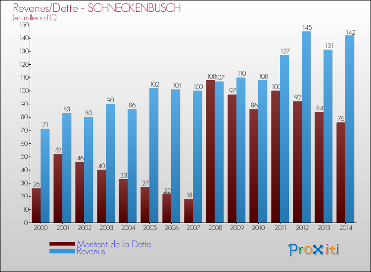 Evolution comparée de la dette et des revenus pour la commune de SCHNECKENBUSCH de 2000 à 2014 Comparaison de la dette et des revenus pour SCHNECKENBUSCH de 2000 à 2014