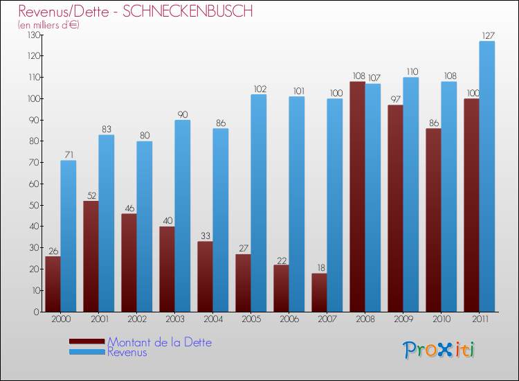 Evolution comparée de la dette et des revenus pour la commune de SCHNECKENBUSCH de 2000 à 2011 Comparaison de la dette et des revenus pour SCHNECKENBUSCH de 2000 à 2011