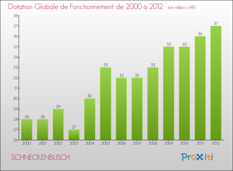Evolution du montant de la Dotation Globale de Fonctionnement pour la commune de SCHNECKENBUSCH de 2000 à 2012 Evolution du montant de la Dotation Globale de Fonctionnement pour SCHNECKENBUSCH de 2000 à 2012