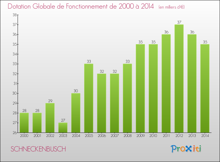 Evolution du montant de la Dotation Globale de Fonctionnement pour la commune de SCHNECKENBUSCH de 2000 à 2014 Evolution du montant de la Dotation Globale de Fonctionnement pour SCHNECKENBUSCH de 2000 à 2014