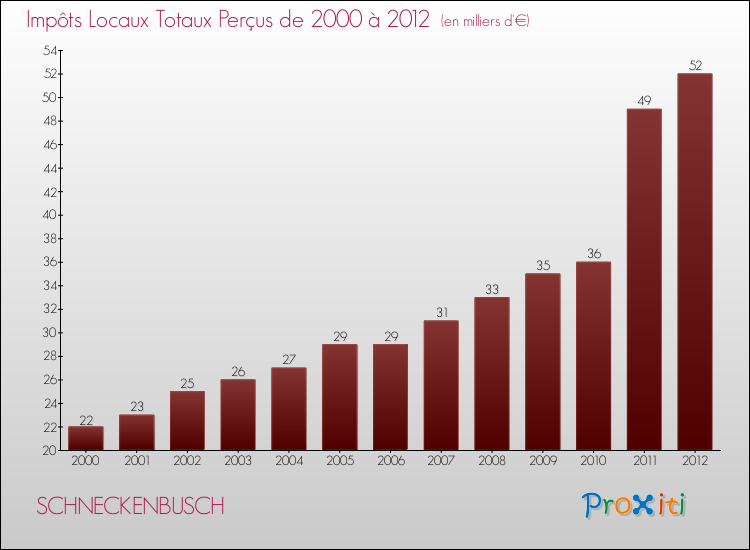 Evolution des Impôts Locaux pour la commune de SCHNECKENBUSCH de 2000 à 2012 Evolution des Impôts Locaux pour SCHNECKENBUSCH de 2000 à 2012
