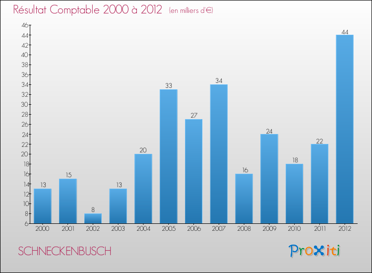 Evolution du résultat comptable pour la commune de SCHNECKENBUSCH de 2000 à 2012 Evolution du résultat comptable pour SCHNECKENBUSCH de 2000 à 2012