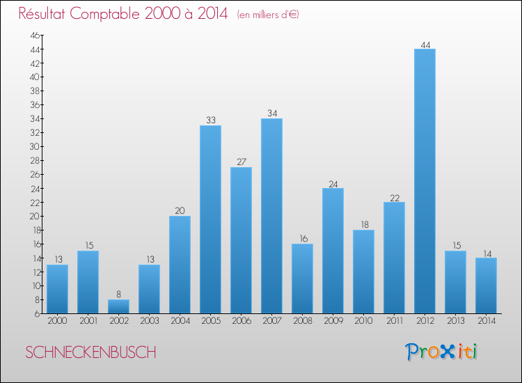 Evolution du résultat comptable pour la commune de SCHNECKENBUSCH de 2000 à 2014 Evolution du résultat comptable pour SCHNECKENBUSCH de 2000 à 2014