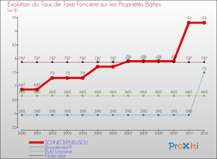 Evolution du taux de la taxe foncière sur le bati pour SCHNECKENBUSCH et les communes proches de 2000 à 2012 Comparaison des taux de taxe foncière sur le bati pour SCHNECKENBUSCH et les communes voisines de 2000 à 2012