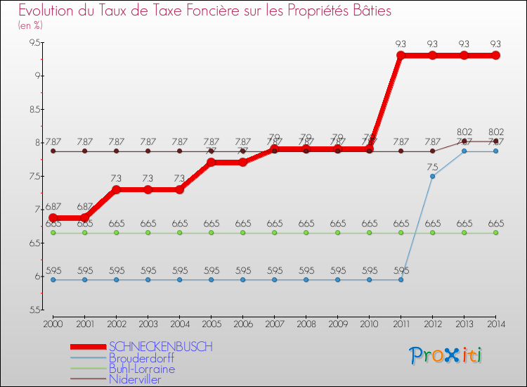 Evolution du taux de la taxe foncière sur le bati pour SCHNECKENBUSCH et les communes proches de 2000 à 2014 Comparaison des taux de taxe foncière sur le bati pour SCHNECKENBUSCH et les communes voisines de 2000 à 2014