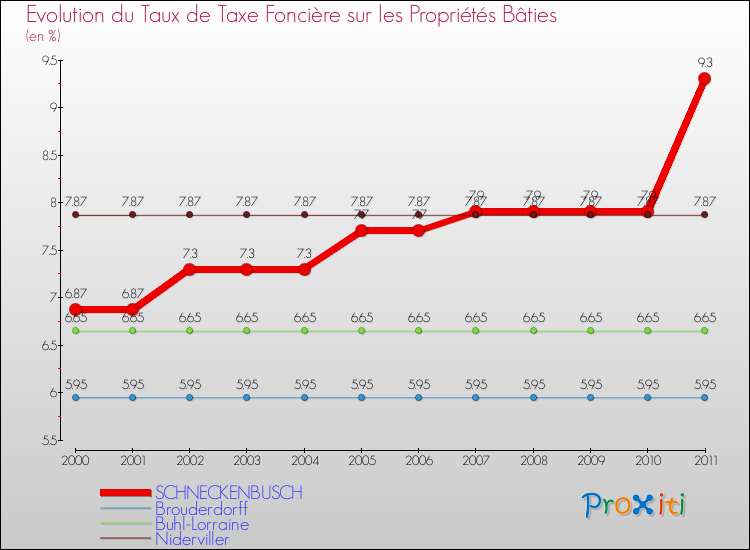 Evolution du taux de la taxe foncière sur le bati pour SCHNECKENBUSCH et les communes proches Comparaison des taux de taxe foncière sur le bati pour SCHNECKENBUSCH et les communes voisines