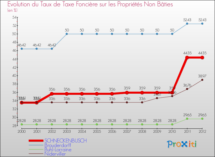 Evolution du taux de la taxe foncière sur les immeubles et terrains non batis pour SCHNECKENBUSCH et les communes proches de 2000 à 2012 Comparaison des taux de la taxe foncière sur les immeubles et terrains non batis pour SCHNECKENBUSCH et les communes voisines de 2000 à 2012