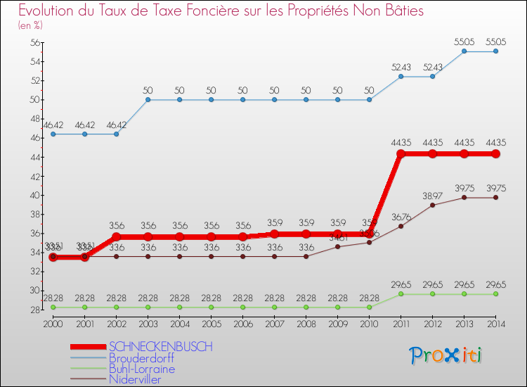 Evolution du taux de la taxe foncière sur les immeubles et terrains non batis pour SCHNECKENBUSCH et les communes proches de 2000 à 2014 Comparaison des taux de la taxe foncière sur les immeubles et terrains non batis pour SCHNECKENBUSCH et les communes voisines de 2000 à 2014