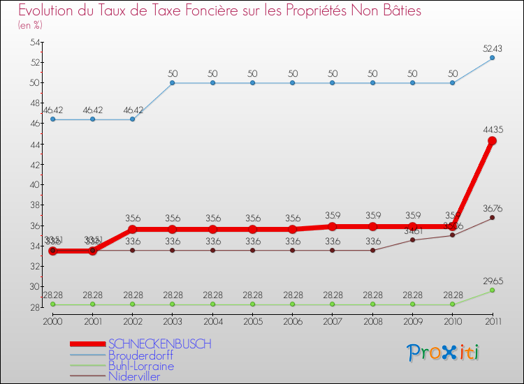 Evolution du taux de la taxe foncière sur les immeubles et terrains non batis pour SCHNECKENBUSCH et les communes proches Comparaison des taux de la taxe foncière sur les immeubles et terrains non batis pour SCHNECKENBUSCH et les communes voisines