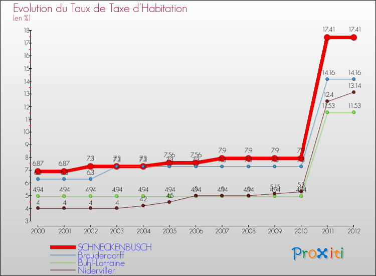 Evolution du taux de la taxe d'habitation pour SCHNECKENBUSCH et les communes proches Comparaison des taux de la taxe d'habitation pour SCHNECKENBUSCH et les communes voisines