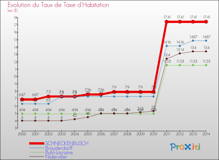 Evolution du taux de la taxe d'habitation pour SCHNECKENBUSCH et les communes proches de 2000 à 2014 Comparaison des taux de la taxe d'habitation pour SCHNECKENBUSCH et les communes voisines de 2000 à 2014