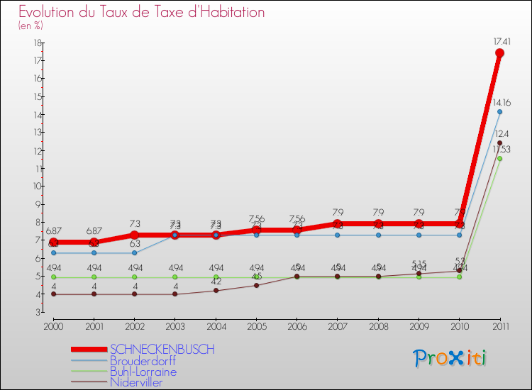 Evolution du taux de la taxe d'habitation pour SCHNECKENBUSCH et les communes proches Comparaison des taux de la taxe d'habitation pour SCHNECKENBUSCH et les communes voisines