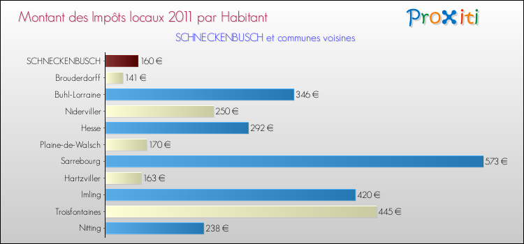 Montant des impôts locaux par Habitant pour SCHNECKENBUSCH et les communes proches Comparaison des impôts locaux par habitant pour SCHNECKENBUSCH et les communes voisines
