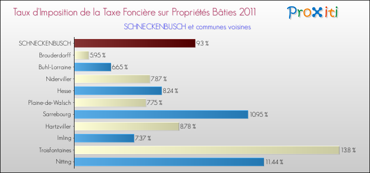 Taux d'imposition de la taxe foncière sur le bati 2011 pour SCHNECKENBUSCH et les communes proches Comparaison des taux d'imposition de la taxe foncière sur le bati 2011 pour SCHNECKENBUSCH et les communes voisines