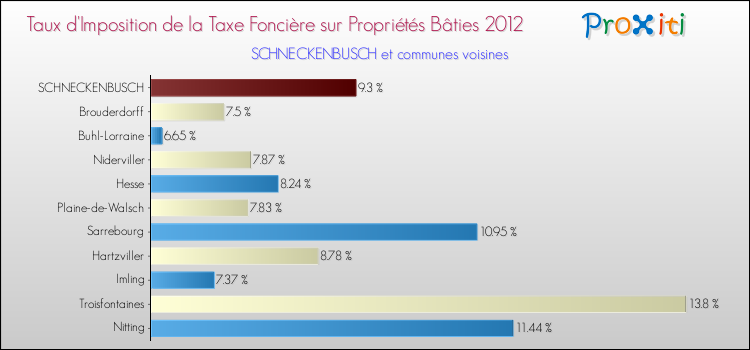 Taux d'imposition de la taxe foncière sur le bati 2012 pour SCHNECKENBUSCH et les communes proches Comparaison des taux d'imposition de la taxe foncière sur le bati 2012 pour SCHNECKENBUSCH et les communes voisines
