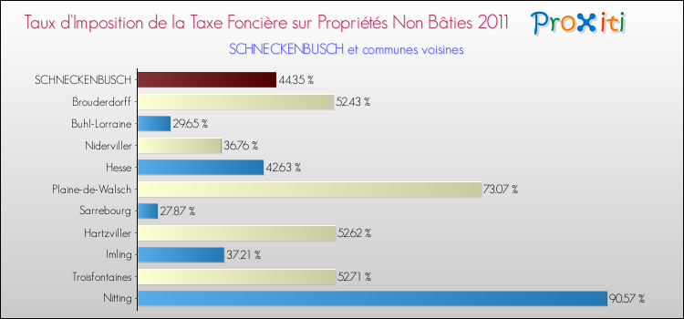 Taux d'imposition de la taxe foncière sur les immeubles et terrains non batis 2011 pour SCHNECKENBUSCH et les communes proches Comparaison des taux d'imposition de la taxe foncière sur les immeubles et terrains non batis 2011 pour SCHNECKENBUSCH et les communes voisines