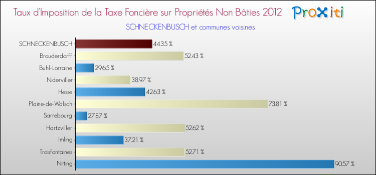 Taux d'imposition de la taxe foncière sur les immeubles et terrains non batis 2012 pour SCHNECKENBUSCH et les communes proches Comparaison des taux d'imposition de la taxe foncière sur les immeubles et terrains non batis 2012 pour SCHNECKENBUSCH et les communes voisines