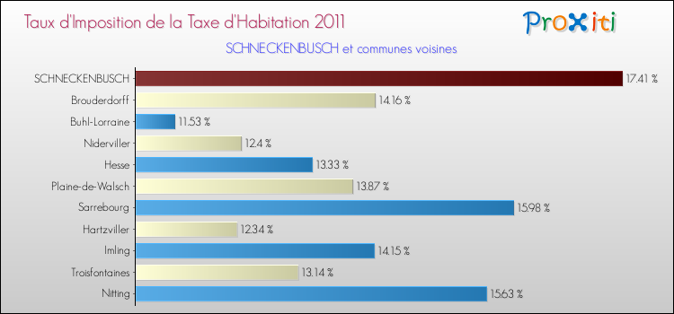 Taux d'imposition de la taxe d'habitation 2011 pour SCHNECKENBUSCH et les communes proches Comparaison des taux d'imposition de la taxe d'habitation 2011 pour SCHNECKENBUSCH et les communes voisines