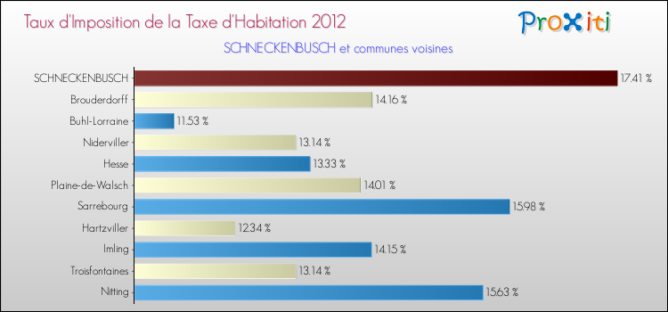 Taux d'imposition de la taxe d'habitation 2012 pour SCHNECKENBUSCH et les communes proches Comparaison des taux d'imposition de la taxe d'habitation 2012 pour SCHNECKENBUSCH et les communes voisines