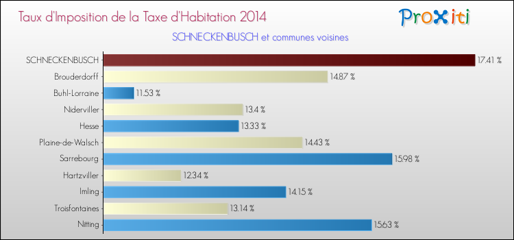 Taux d'imposition de la taxe d'habitation 2014 pour SCHNECKENBUSCH et les communes proches Comparaison des taux d'imposition de la taxe d'habitation 2014 pour SCHNECKENBUSCH et les communes voisines