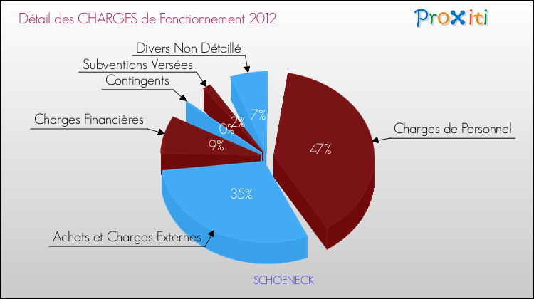 Décomposition des Charges de Fonctionnement 2012 de la commune de SCHOENECK Charges de Fonctionnement 2012 pour la commune de SCHOENECK