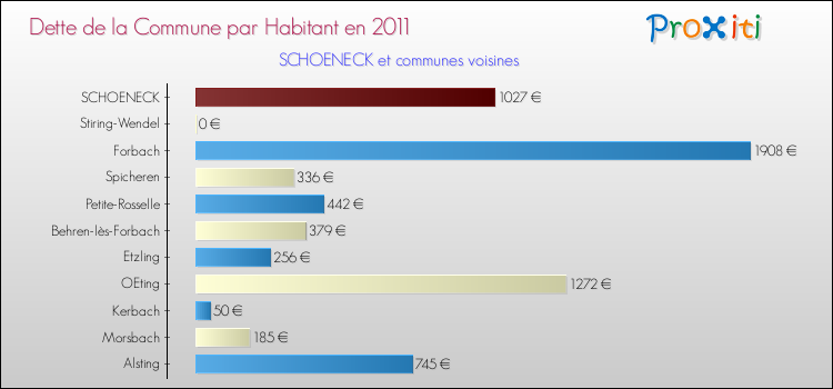 Dette par habitant de la commune en 2011 pour SCHOENECK et les communes proches Comparaison de la dette par habitant de la commune en 2011 pour SCHOENECK et les communes voisines