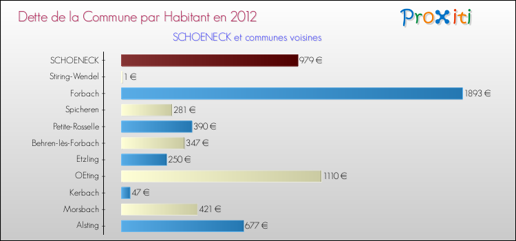 Dette par habitant de la commune en 2012 pour SCHOENECK et les communes proches Comparaison de la dette par habitant de la commune en 2012 pour SCHOENECK et les communes voisines