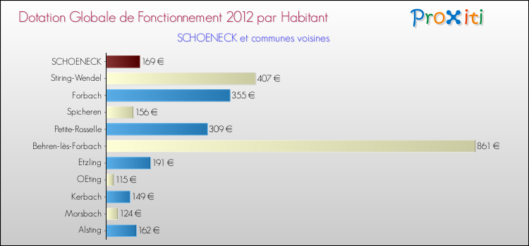 Montant des dotations globales de fonctionnement DGF par Habitant pour SCHOENECK et les communes proches Comparaison des des dotations globales de fonctionnement DGF par habitant pour SCHOENECK et les communes voisines