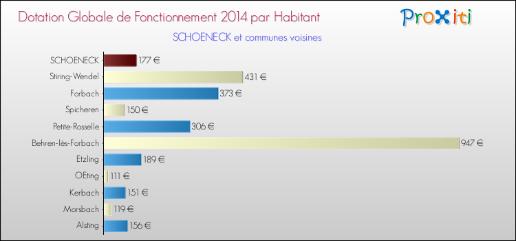 Montant des dotations globales de fonctionnement DGF par Habitant pour SCHOENECK et les communes proches en 2014. Comparaison des des dotations globales de fonctionnement DGF par habitant pour SCHOENECK et les communes voisines en 2014.