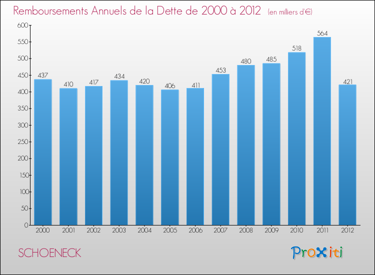 Evolution de l'annuité de la dette pour la commune de SCHOENECK de 2000 à 2012 Annuités de la dette pour SCHOENECK de 2000 à 2012