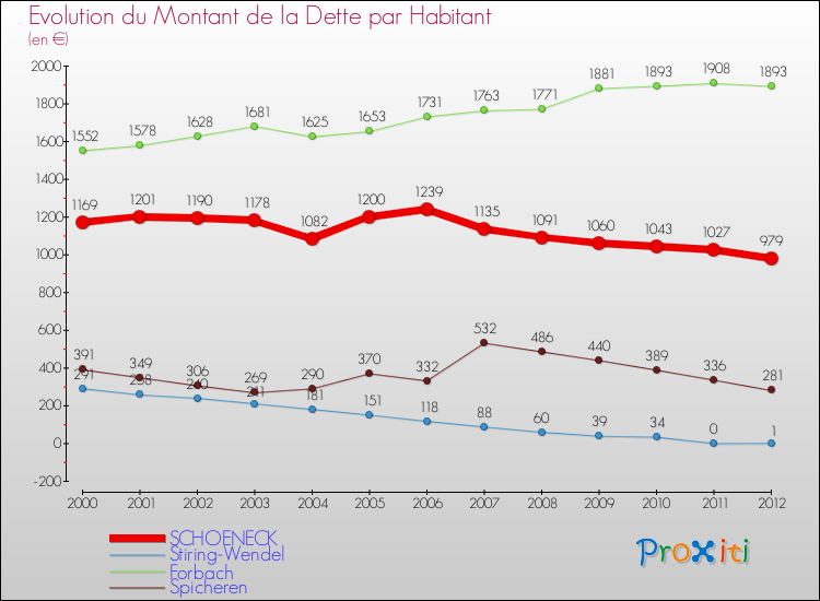 Evolution de la dette par habitant pour la commune de SCHOENECK et les communes proches de 2000 à 2012 Comparaison de la dette par habitant pour SCHOENECK et les communes voisines de 2000 à 2012