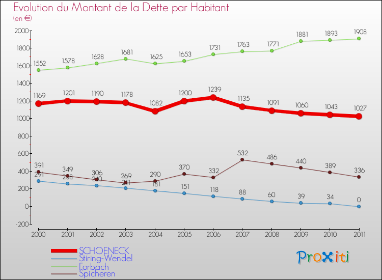 Evolution de la dette par habitant pour la commune de SCHOENECK et les communes proches Comparaison de la dette par habitant pour SCHOENECK et les communes voisines